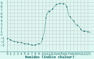 Courbe de l'humidex pour Pinsot (38)