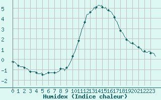 Courbe de l'humidex pour Bourg-en-Bresse (01)