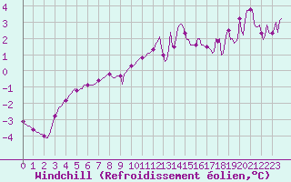 Courbe du refroidissement olien pour Connerr (72)