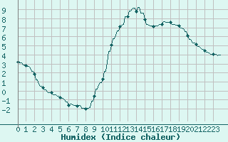 Courbe de l'humidex pour La Baeza (Esp)