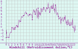 Courbe du refroidissement olien pour Lachamp Raphal (07)