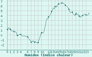 Courbe de l'humidex pour Castres-Nord (81)