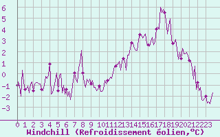 Courbe du refroidissement olien pour Castellbell i el Vilar (Esp)
