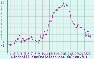 Courbe du refroidissement olien pour Nonaville (16)