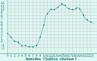 Courbe de l'humidex pour Saint-Laurent-du-Pont (38)