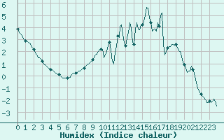 Courbe de l'humidex pour Vaux-sur-Sre (Be)