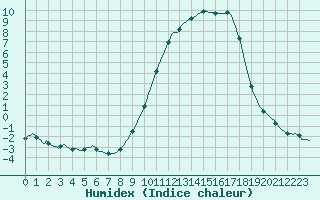 Courbe de l'humidex pour Selonnet (04)