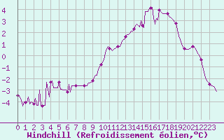 Courbe du refroidissement olien pour Anglars St-Flix(12)