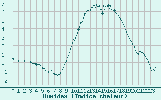 Courbe de l'humidex pour Beerse (Be)