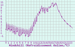 Courbe du refroidissement olien pour La Baeza (Esp)