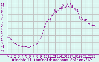 Courbe du refroidissement olien pour Cernay-la-Ville (78)