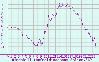 Courbe du refroidissement olien pour Bourg-en-Bresse (01)