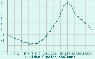 Courbe de l'humidex pour Nonaville (16)