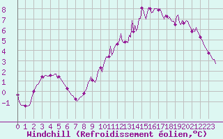 Courbe du refroidissement olien pour Jarnages (23)