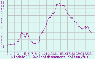 Courbe du refroidissement olien pour Hestrud (59)