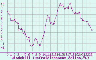 Courbe du refroidissement olien pour Monts-sur-Guesnes (86)
