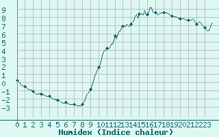 Courbe de l'humidex pour Herserange (54)