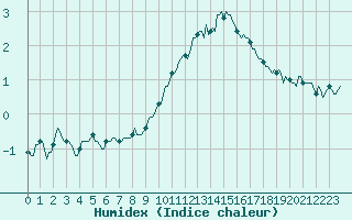 Courbe de l'humidex pour Castres-Nord (81)