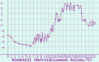 Courbe du refroidissement olien pour La Chapelle-Montreuil (86)