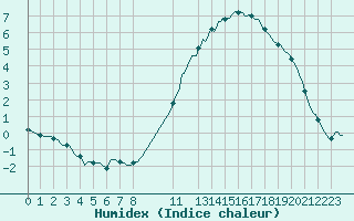 Courbe de l'humidex pour Herserange (54)