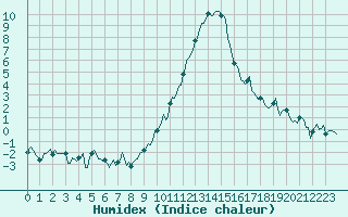 Courbe de l'humidex pour La Beaume (05)