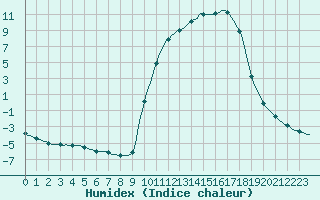 Courbe de l'humidex pour Lhospitalet (46)