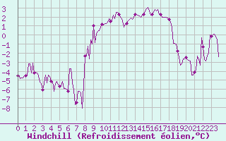 Courbe du refroidissement olien pour Grimentz (Sw)