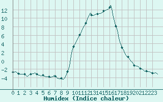 Courbe de l'humidex pour Pertuis - Le Farigoulier (84)