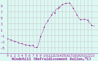 Courbe du refroidissement olien pour Nris-les-Bains (03)