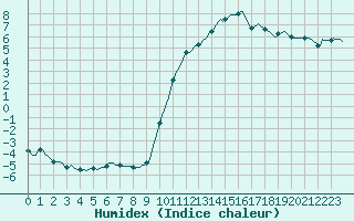 Courbe de l'humidex pour Pertuis - Le Farigoulier (84)