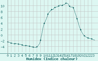 Courbe de l'humidex pour Saclas (91)