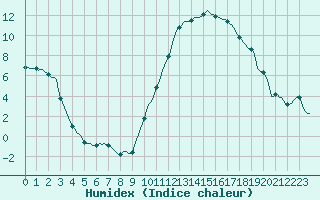 Courbe de l'humidex pour Verges (Esp)