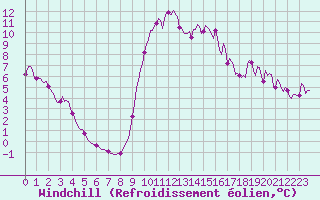 Courbe du refroidissement olien pour Die (26)