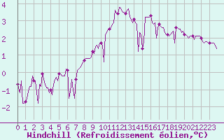 Courbe du refroidissement olien pour Mandailles-Saint-Julien (15)