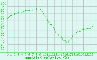 Courbe de l'humidit relative pour Douzens (11)
