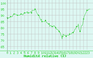 Courbe de l'humidit relative pour Xertigny-Moyenpal (88)