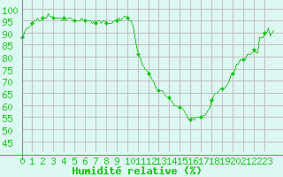 Courbe de l'humidit relative pour Faulx-les-Tombes (Be)