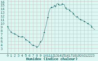 Courbe de l'humidex pour Thoiras (30)