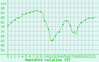 Courbe de l'humidit relative pour Castellbell i el Vilar (Esp)