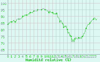Courbe de l'humidit relative pour Monts-sur-Guesnes (86)