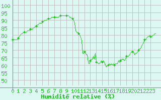 Courbe de l'humidit relative pour Douelle (46)