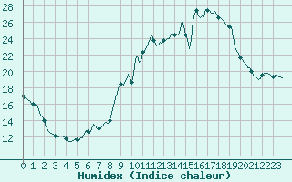 Courbe de l'humidex pour Eu (76)