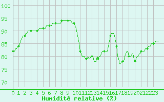 Courbe de l'humidit relative pour La Chapelle-Aubareil (24)
