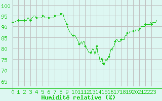 Courbe de l'humidit relative pour Bellefontaine (88)