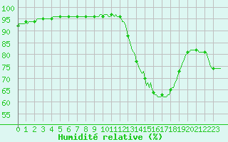 Courbe de l'humidit relative pour Leign-les-Bois (86)