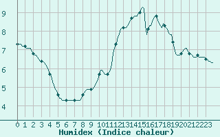 Courbe de l'humidex pour Sain-Bel (69)