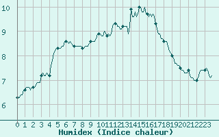 Courbe de l'humidex pour Asnelles (14)