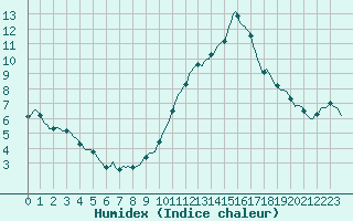 Courbe de l'humidex pour Besn (44)