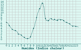 Courbe de l'humidex pour Besse-sur-Issole (83)