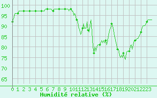 Courbe de l'humidit relative pour Blus (40)
